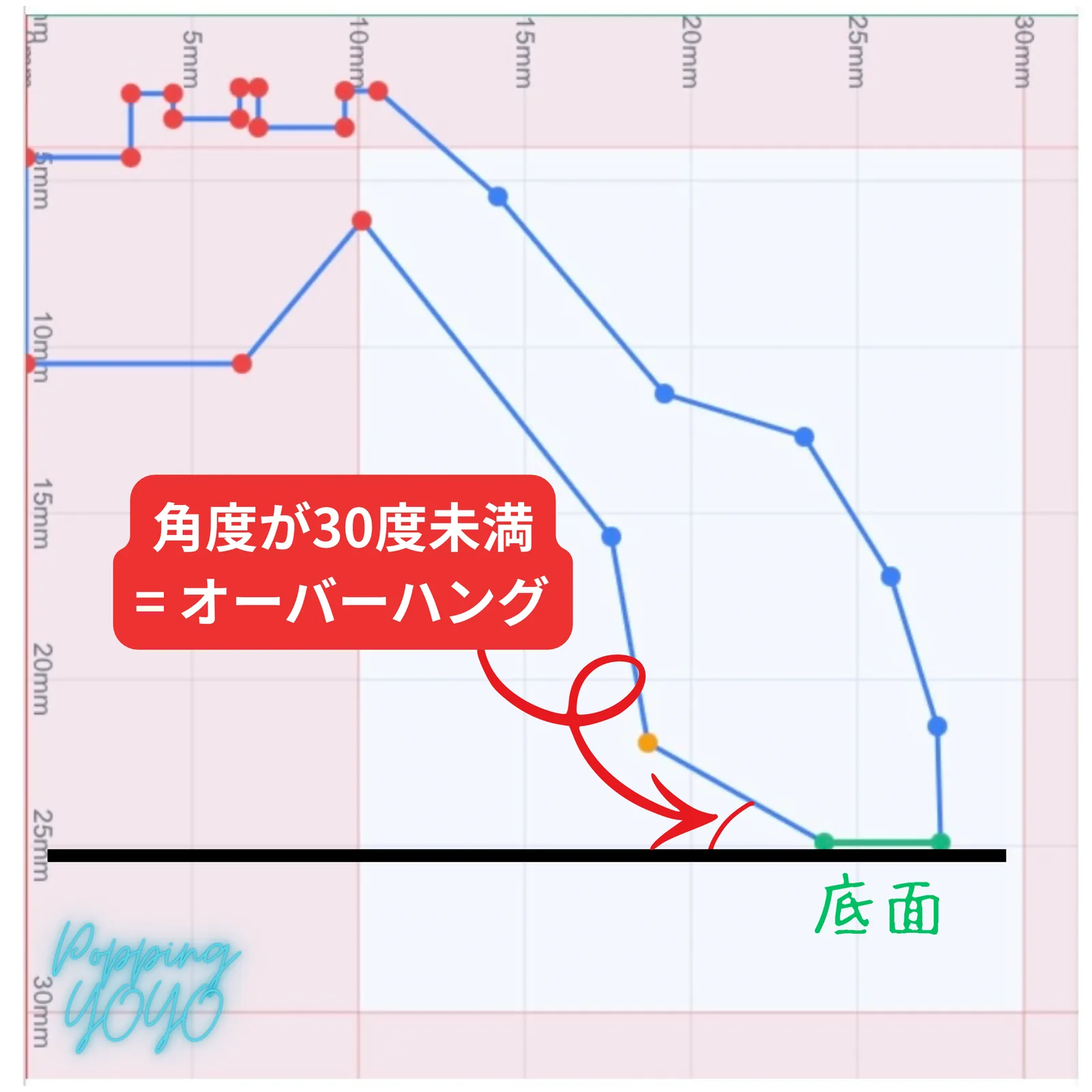 底面からの角度が浅くなり、30度未満がオーバーハングであることを示す図