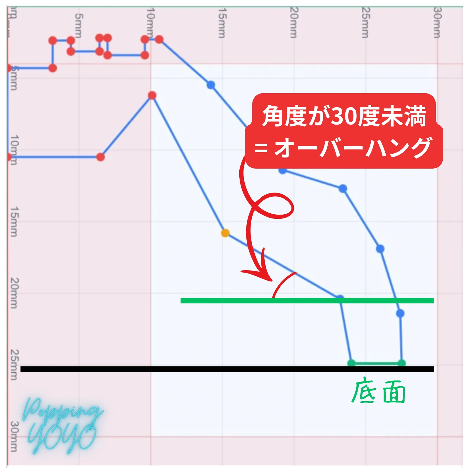 底面だけでなく任意の高さでも同じ考え方でオーバーハングを判断できることを示す図